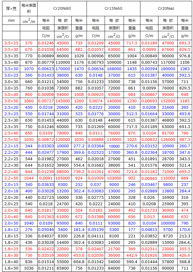 鎳鉻電阻扁帶設(shè)計參數(shù)表(圖1)