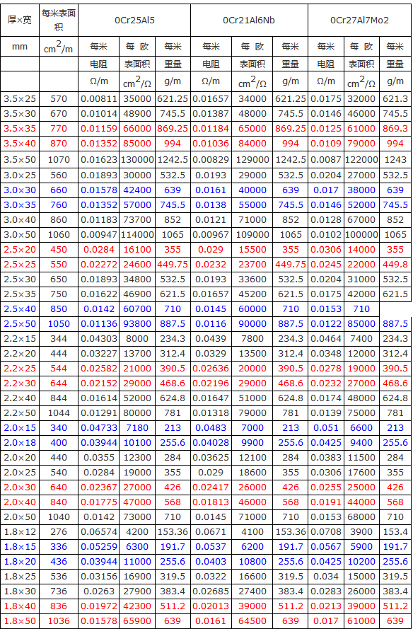 鐵鉻鋁電阻扁帶設(shè)計參數(shù)表(圖1)