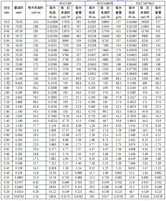 鐵鉻鋁元絲參數(shù)表